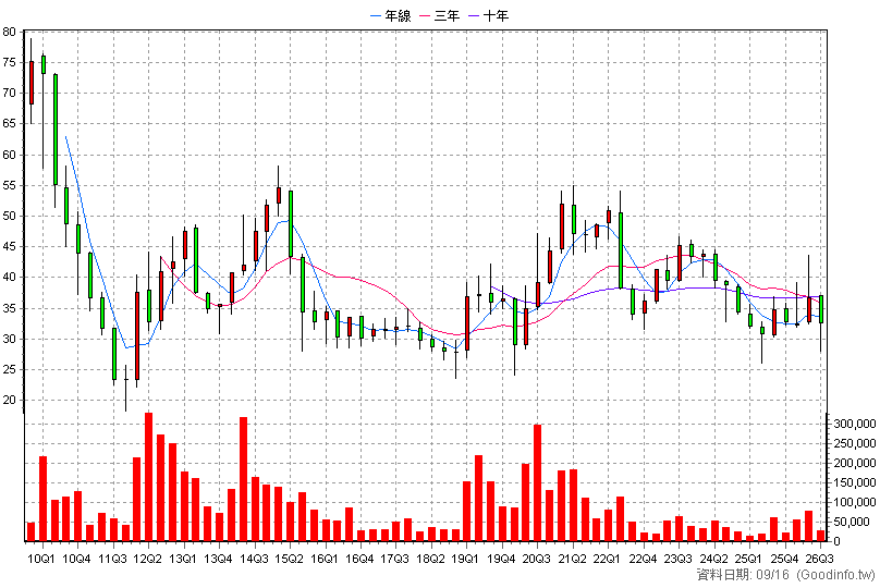 8213 志超 季K線圖