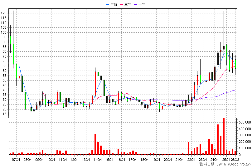 8234 新漢 季K線圖
