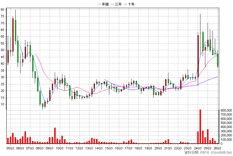 8249 菱光 季K線圖