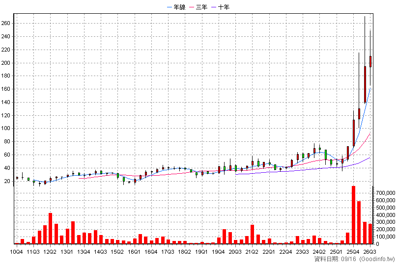 8271 宇瞻 季K線圖