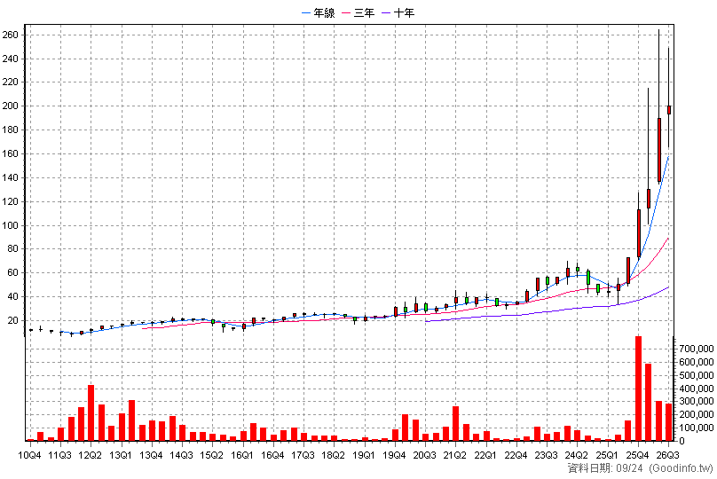 8271 宇瞻 季K線圖(股價已還原權息)