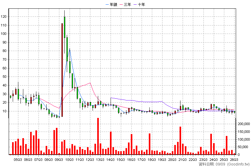 8277 商丞 季K線圖