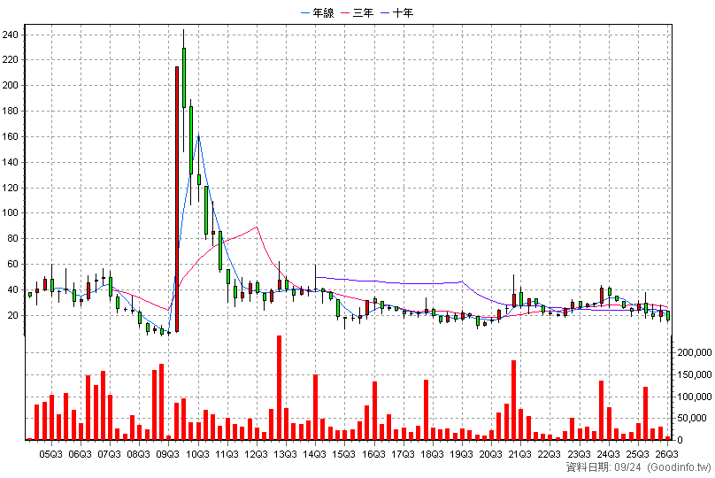 8277 商丞 季K線圖(股價已還原權息)