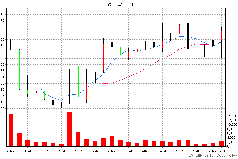 8284 三竹 季K線圖