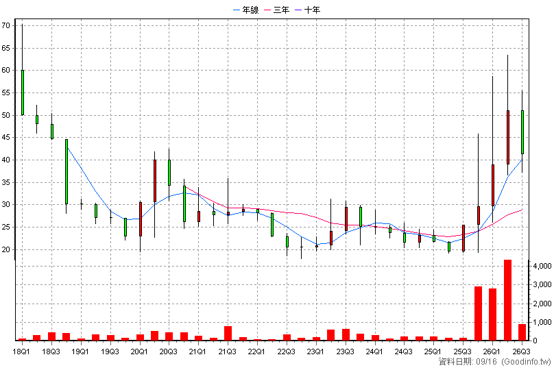 8298 威睿 季K線圖