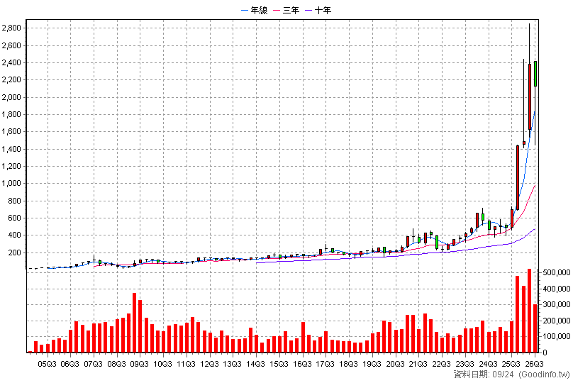 8299 群聯 季K線圖(股價已還原權息)