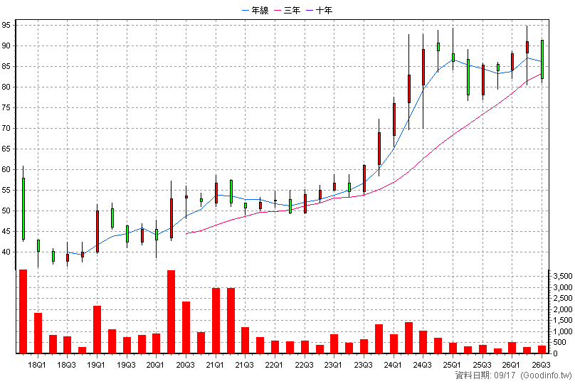8342 益張 季K線圖