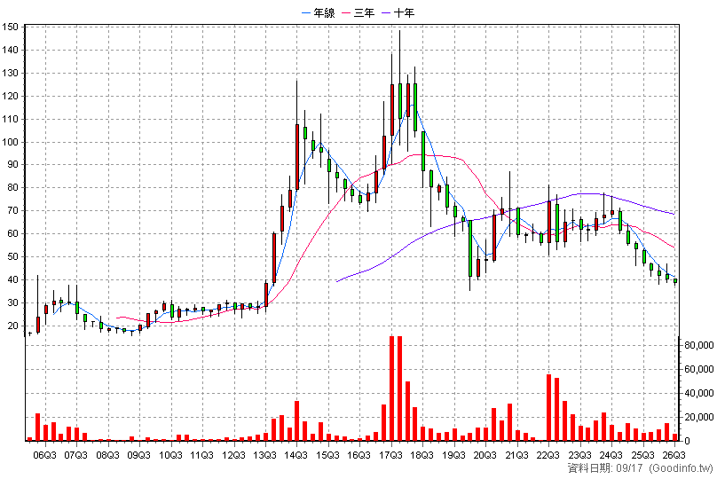 8349 恒耀 季K線圖