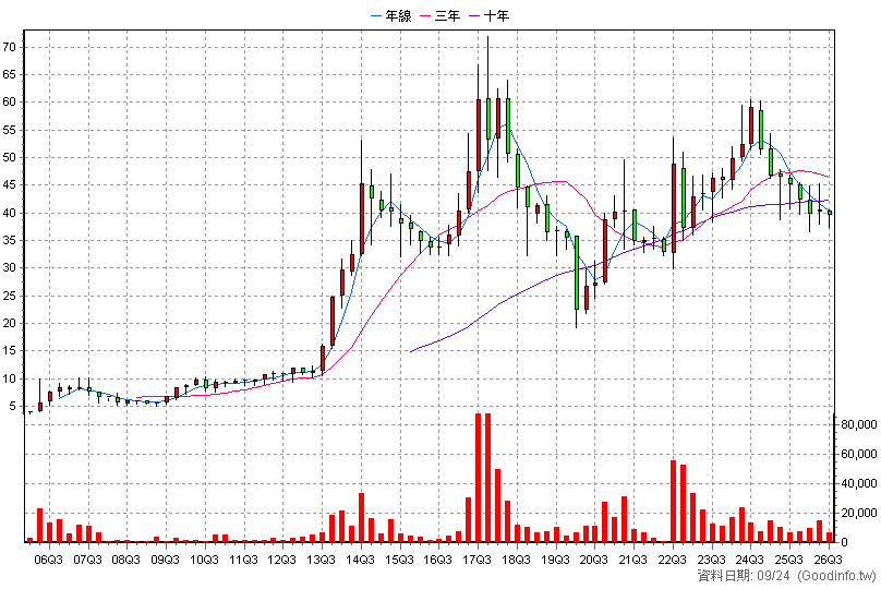 8349 恒耀 季K線圖(股價已還原權息)