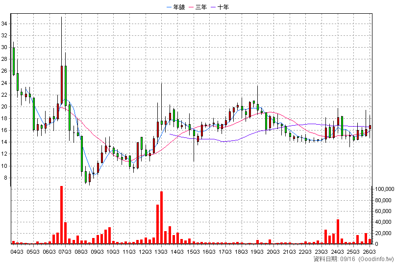 8354 冠好 季K線圖