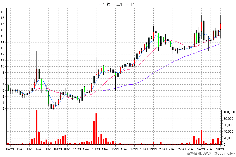 8354 冠好 季K線圖(股價已還原權息)