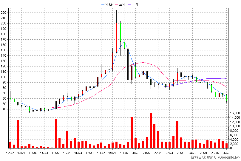 8359 錢櫃 季K線圖