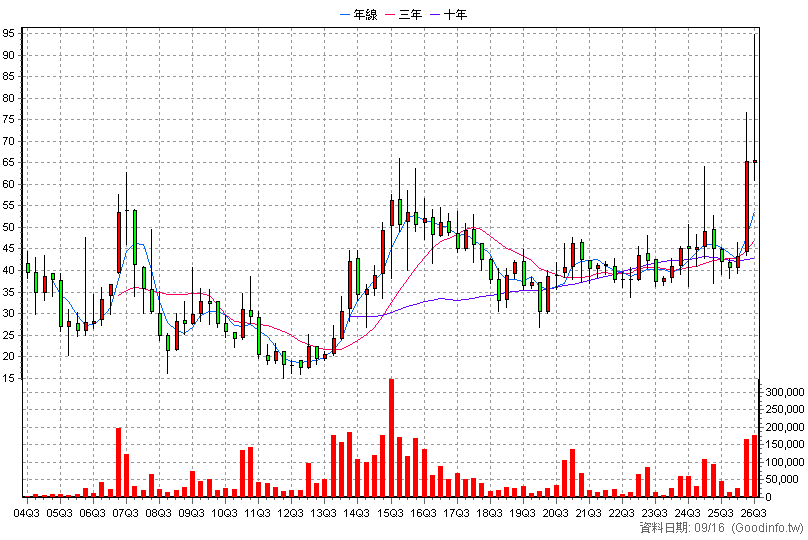 8383 千附 季K線圖