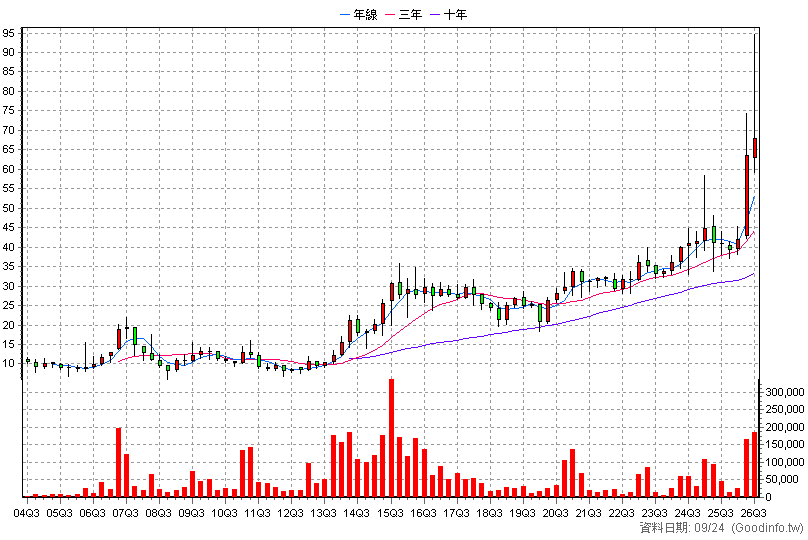 8383 千附 季K線圖(股價已還原權息)