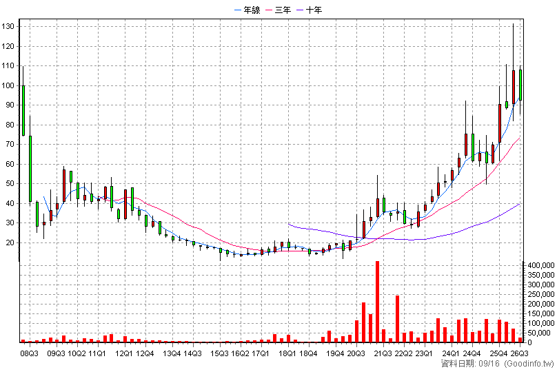 8390 金益鼎 季K線圖