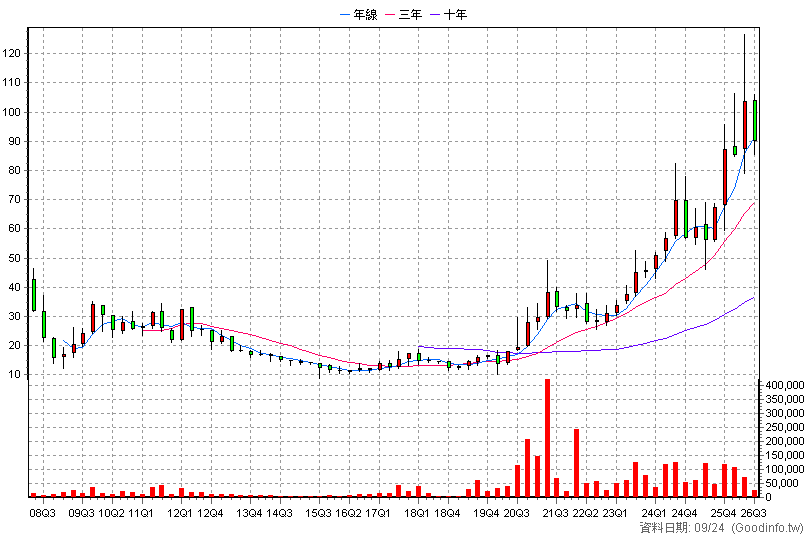 8390 金益鼎 季K線圖(股價已還原權息)
