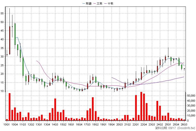 8401 白紗科 季K線圖
