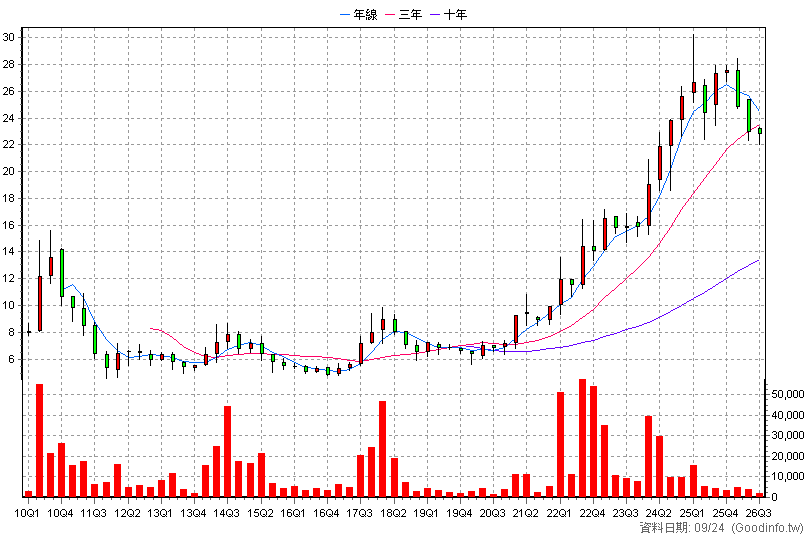 8401 白紗科 季K線圖(股價已還原權息)