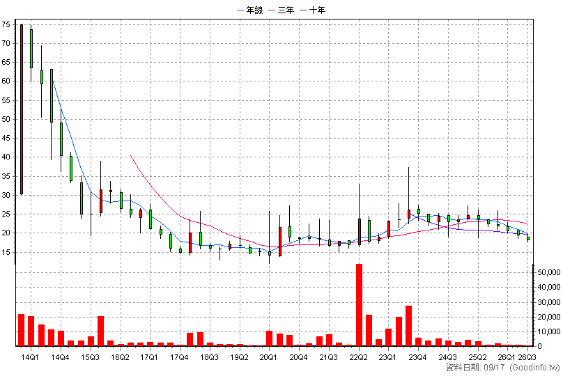 8409 商之器 季K線圖