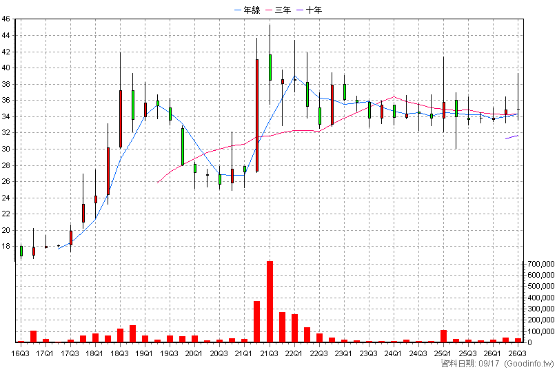 8415 大國鋼 季K線圖