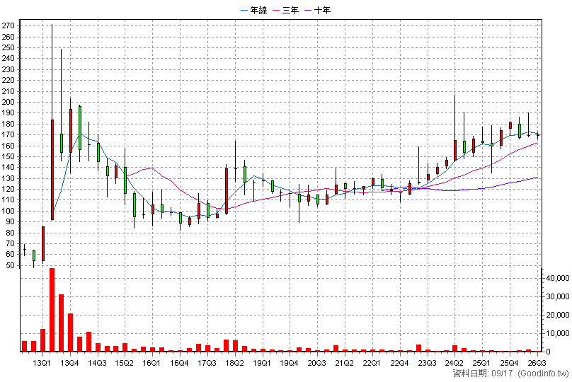 8416 實威 季K線圖