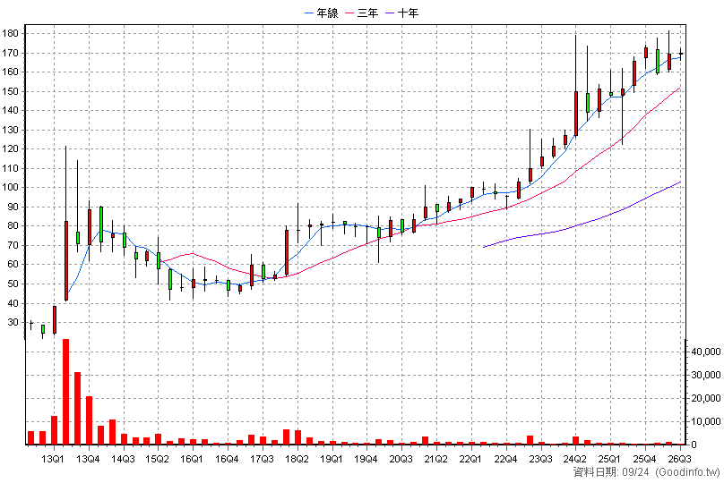 8416 實威 季K線圖(股價已還原權息)