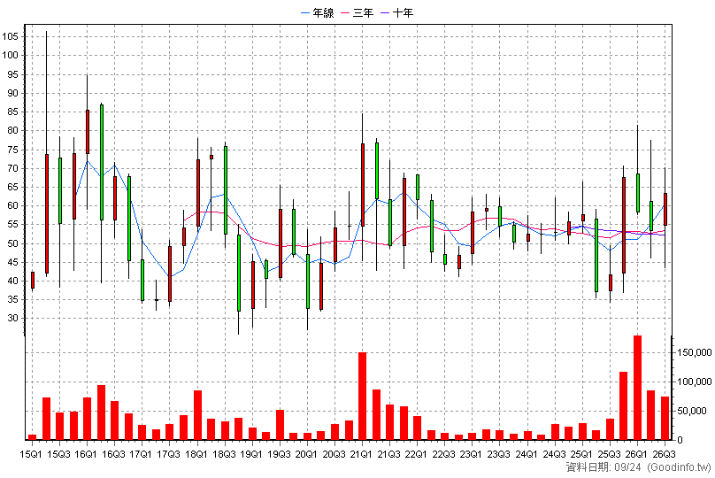 8431 匯鑽科 季K線圖(股價已還原權息)