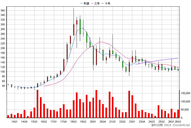 8436 大江 季K線圖(股價已還原權息)