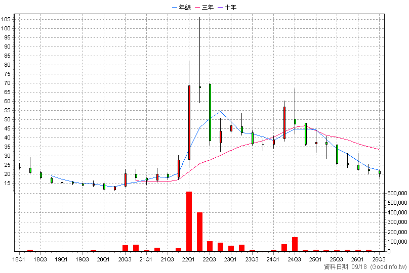 8440 綠電 季K線圖