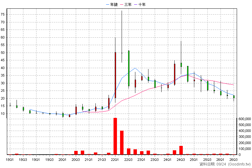 8440 綠電 季K線圖(股價已還原權息)