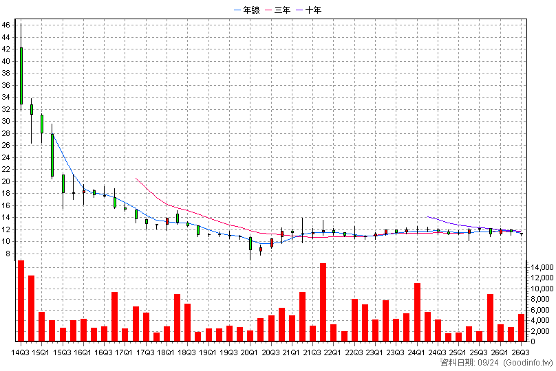 8443 阿瘦 季K線圖(股價已還原權息)