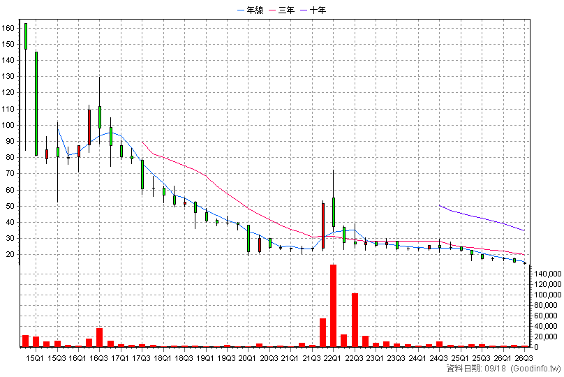 8450 霹靂 季K線圖