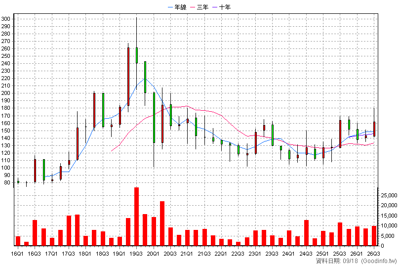 8462 柏文 季K線圖