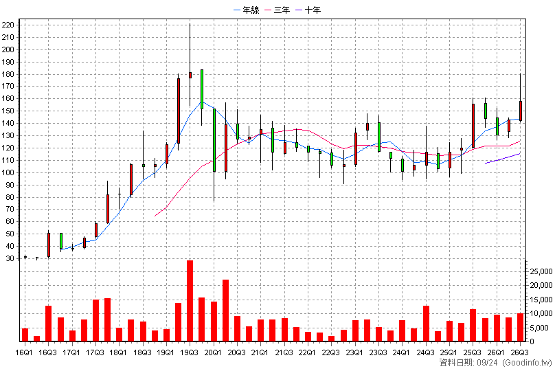 8462 柏文 季K線圖(股價已還原權息)