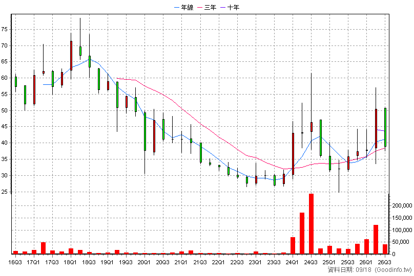 8473 山林水 季K線圖