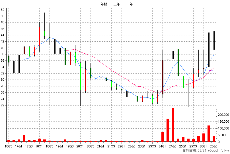 8473 山林水 季K線圖(股價已還原權息)