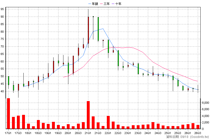 8481 政伸 季K線圖
