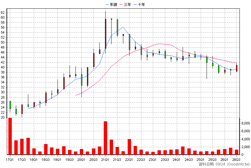 8481 政伸 季K線圖(股價已還原權息)