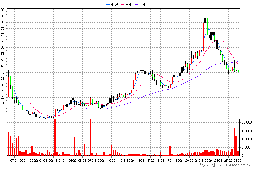 8908 欣雄 季K線圖