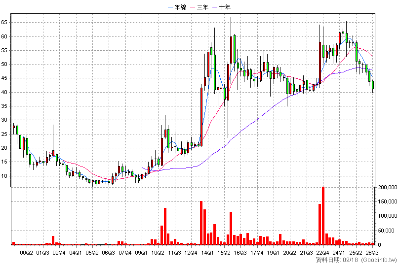 8916 光隆 季K線圖