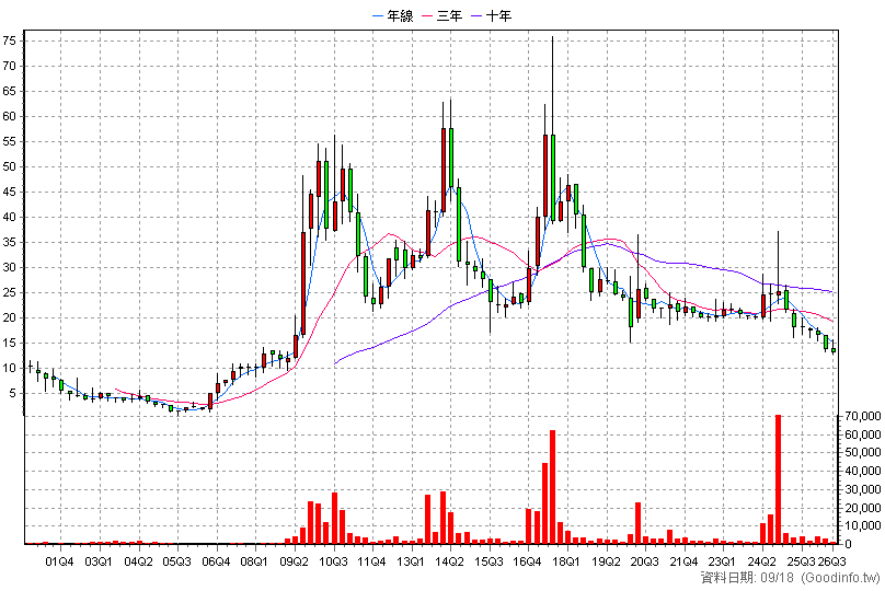 8929 富堡 季K線圖