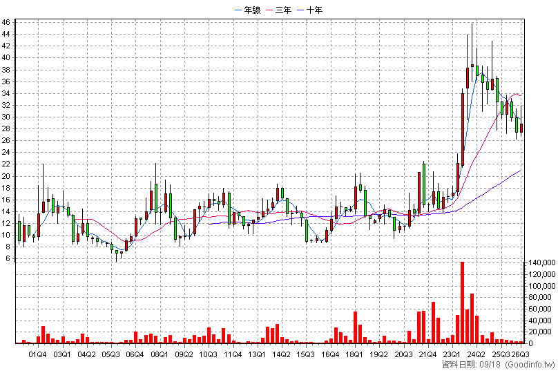 8930 青鋼 季K線圖