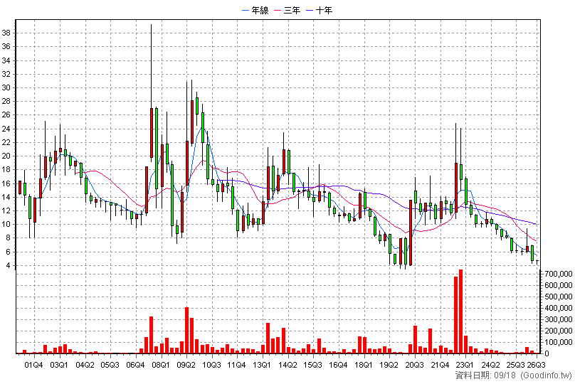 8933 愛地雅 季K線圖