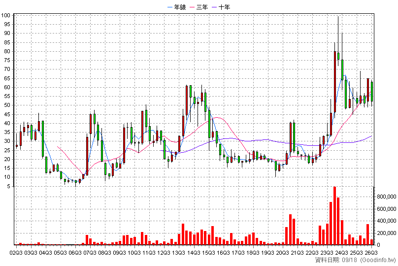 8936 國統 季K線圖