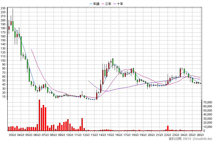 8941 關中 季K線圖
