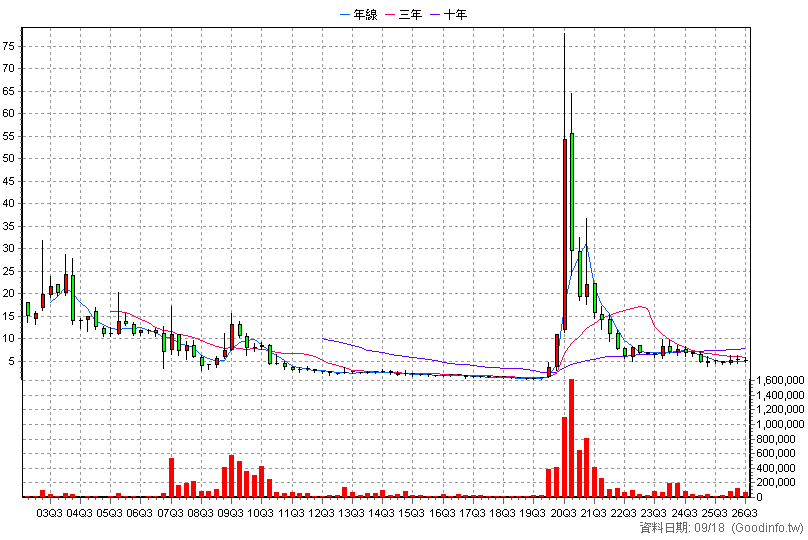 9103 美德醫療-DR 季K線圖