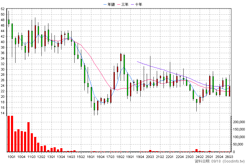 910322 康師傅-DR 季K線圖