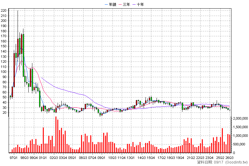 9904 寶成 季K線圖