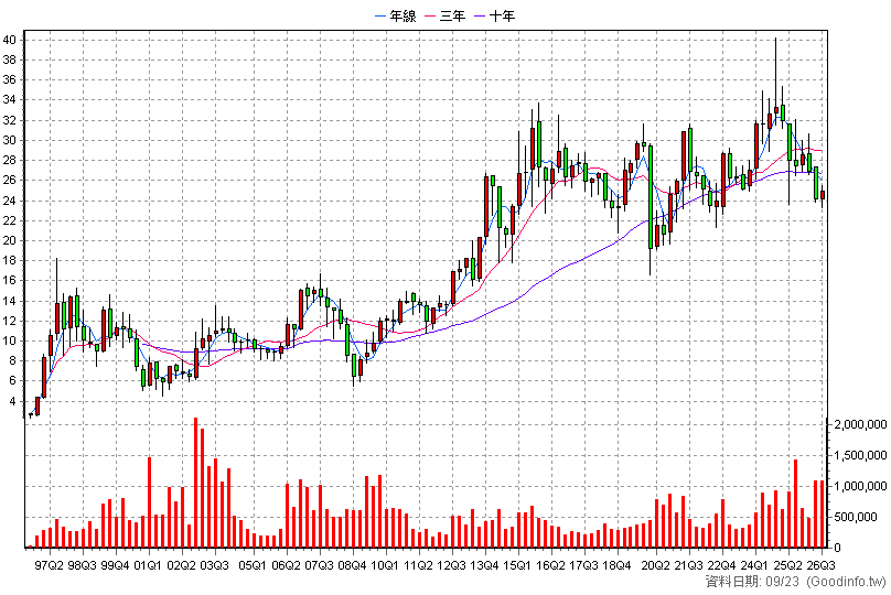 9904 寶成 季K線圖(股價已還原權息)