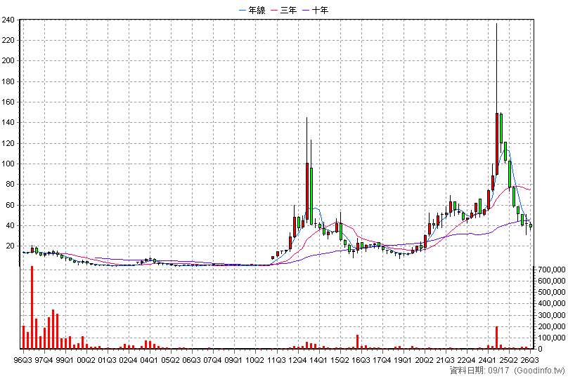 9906 欣巴巴 季K線圖